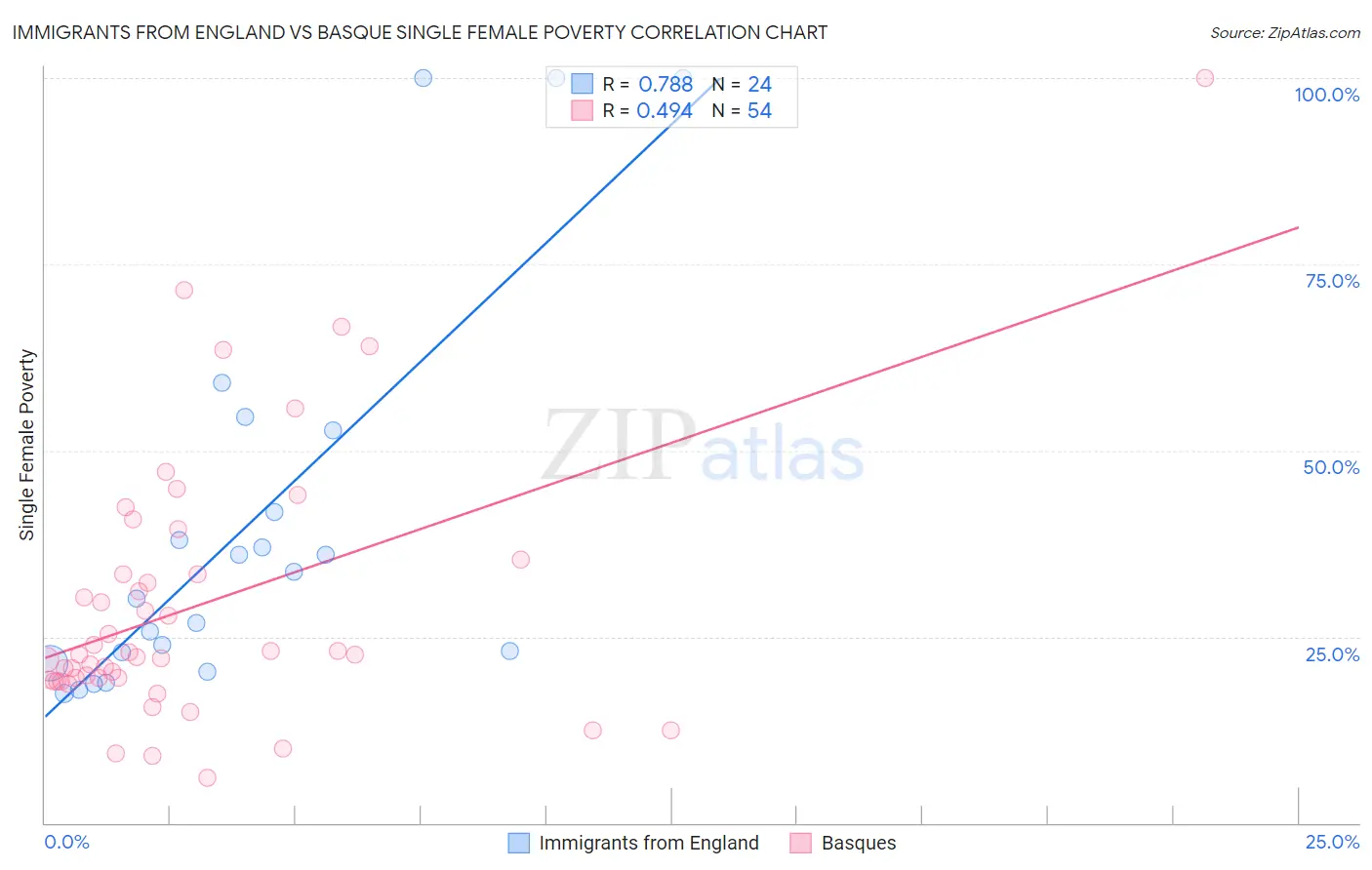 Immigrants from England vs Basque Single Female Poverty