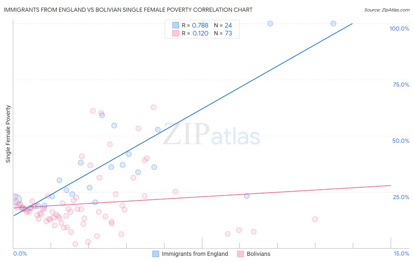 Immigrants from England vs Bolivian Single Female Poverty