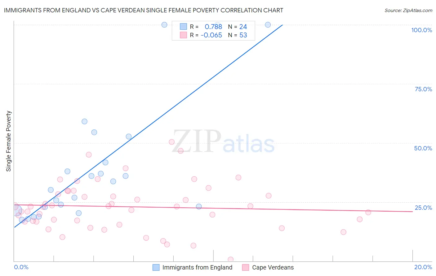 Immigrants from England vs Cape Verdean Single Female Poverty