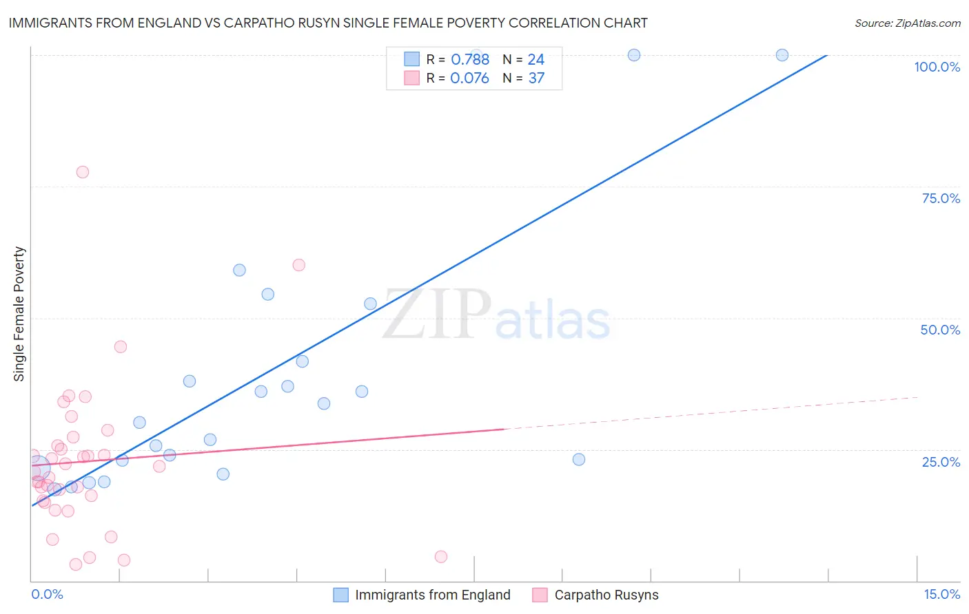 Immigrants from England vs Carpatho Rusyn Single Female Poverty