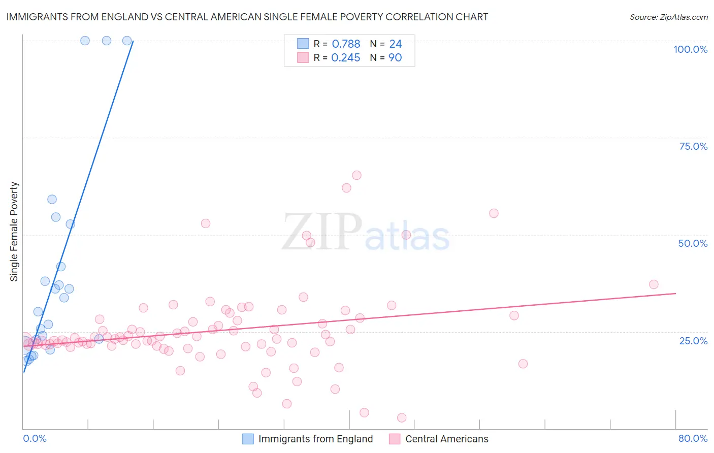 Immigrants from England vs Central American Single Female Poverty