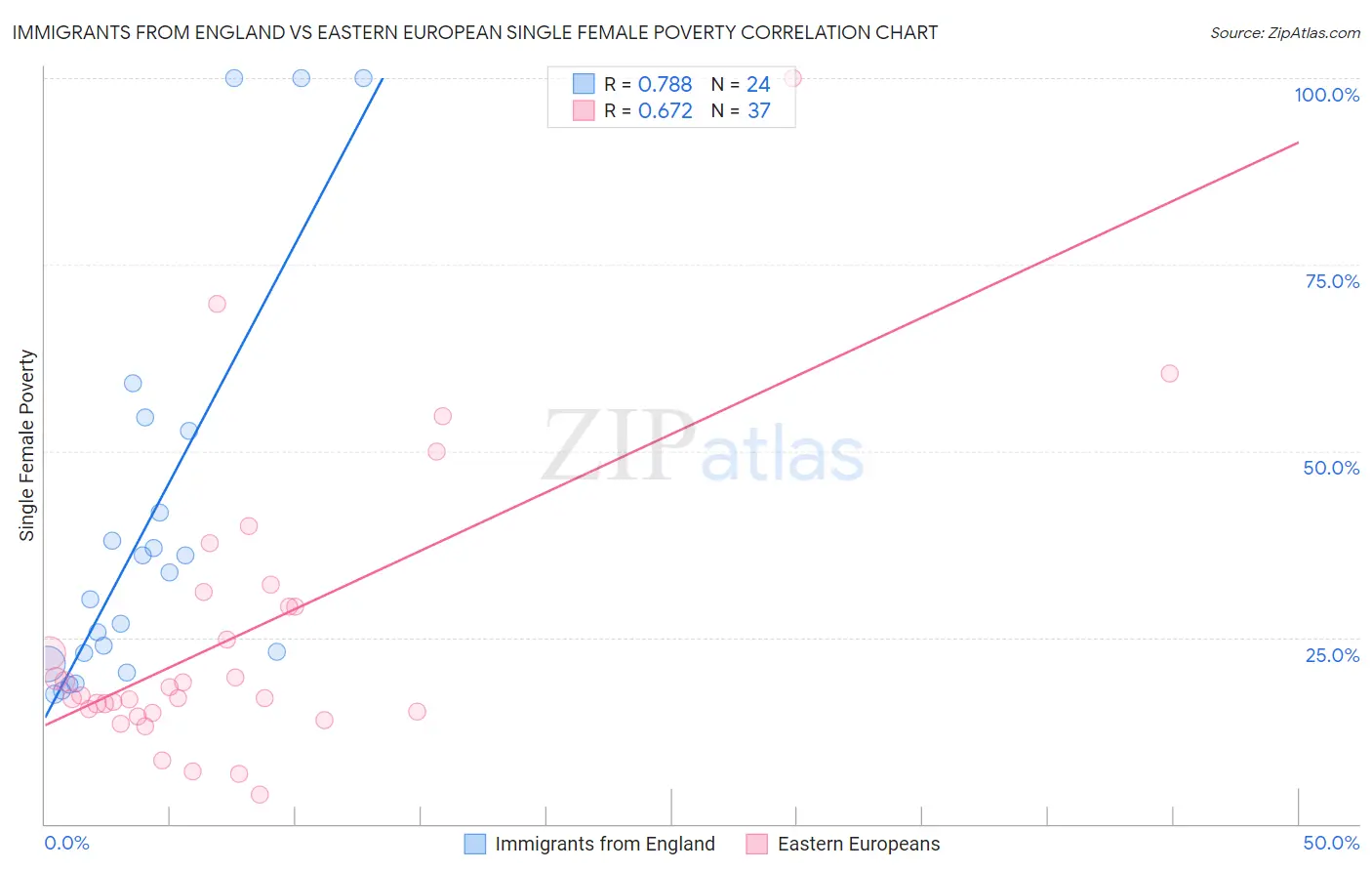 Immigrants from England vs Eastern European Single Female Poverty