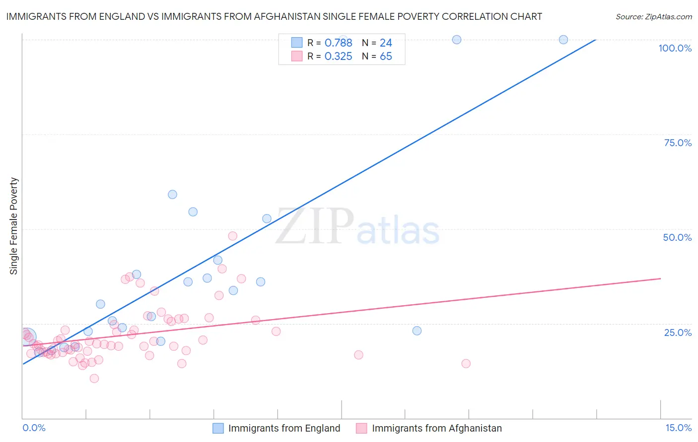 Immigrants from England vs Immigrants from Afghanistan Single Female Poverty