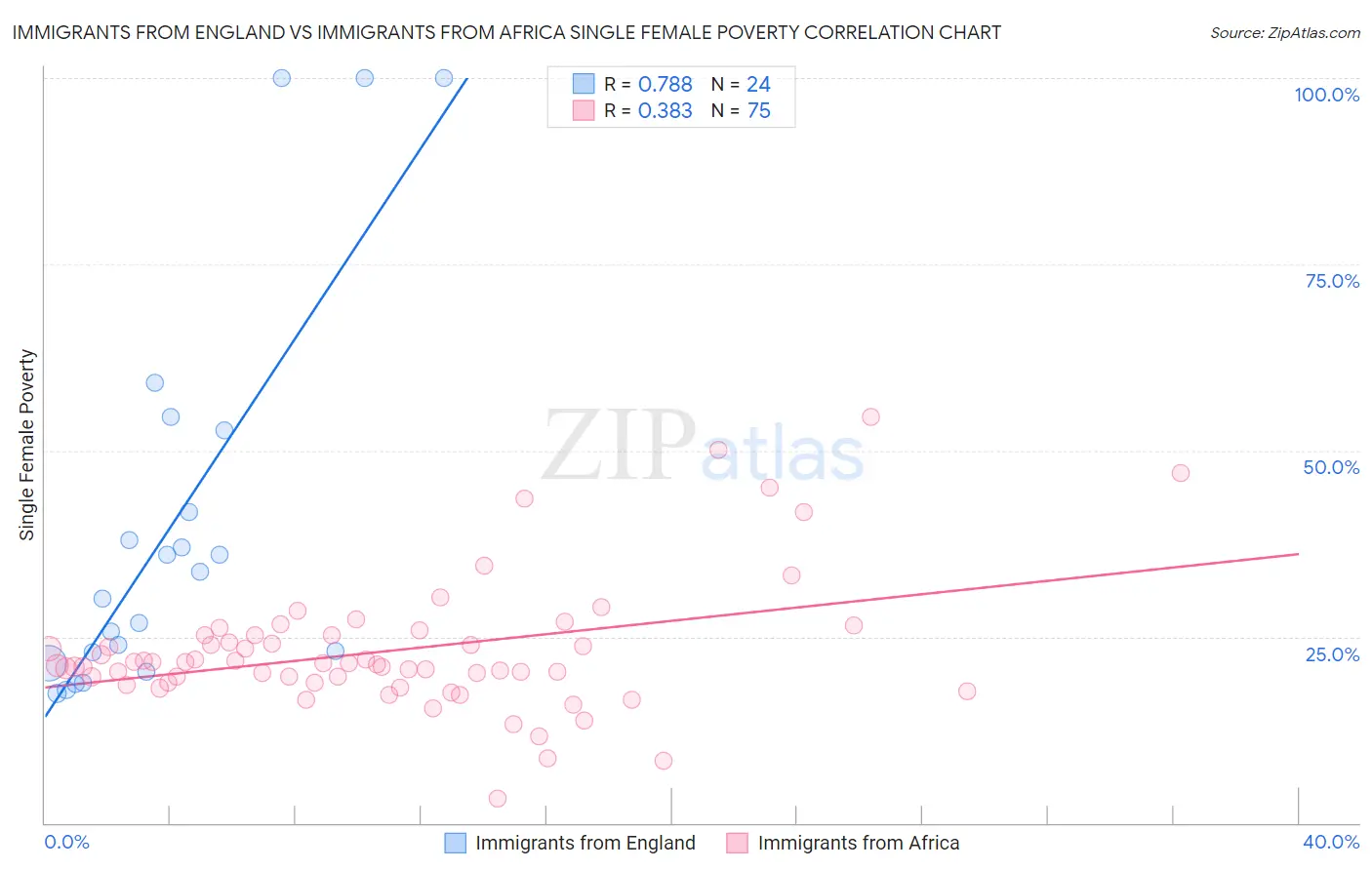 Immigrants from England vs Immigrants from Africa Single Female Poverty