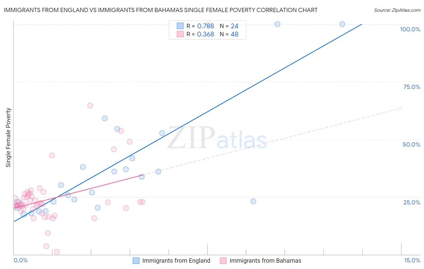Immigrants from England vs Immigrants from Bahamas Single Female Poverty