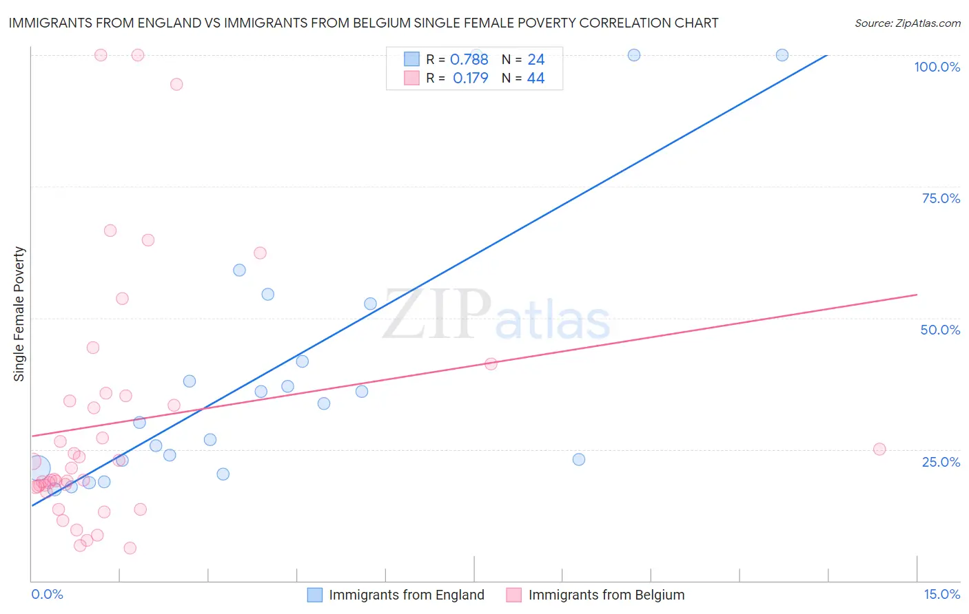 Immigrants from England vs Immigrants from Belgium Single Female Poverty