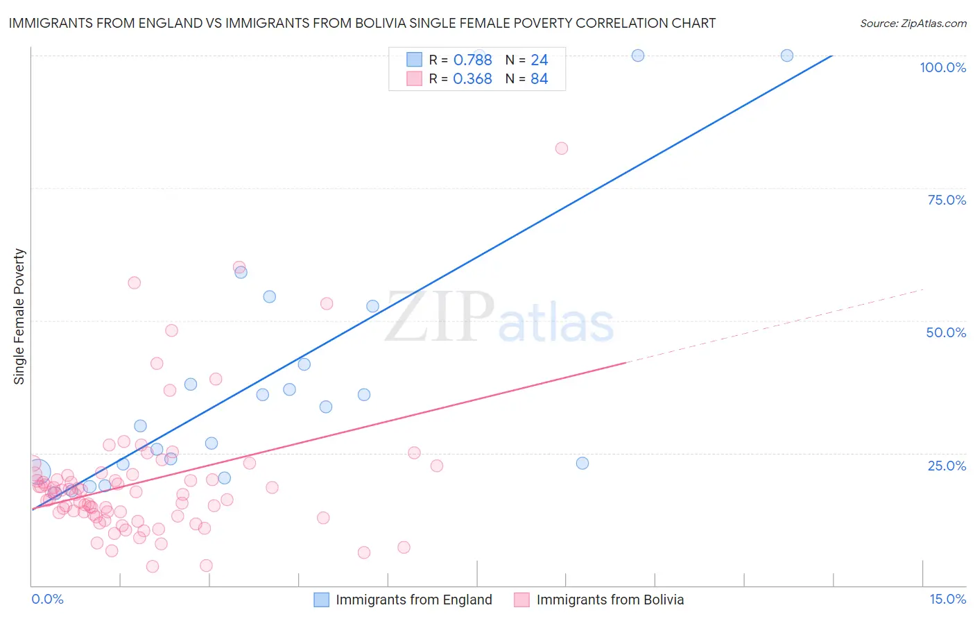 Immigrants from England vs Immigrants from Bolivia Single Female Poverty