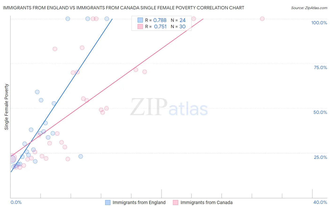 Immigrants from England vs Immigrants from Canada Single Female Poverty
