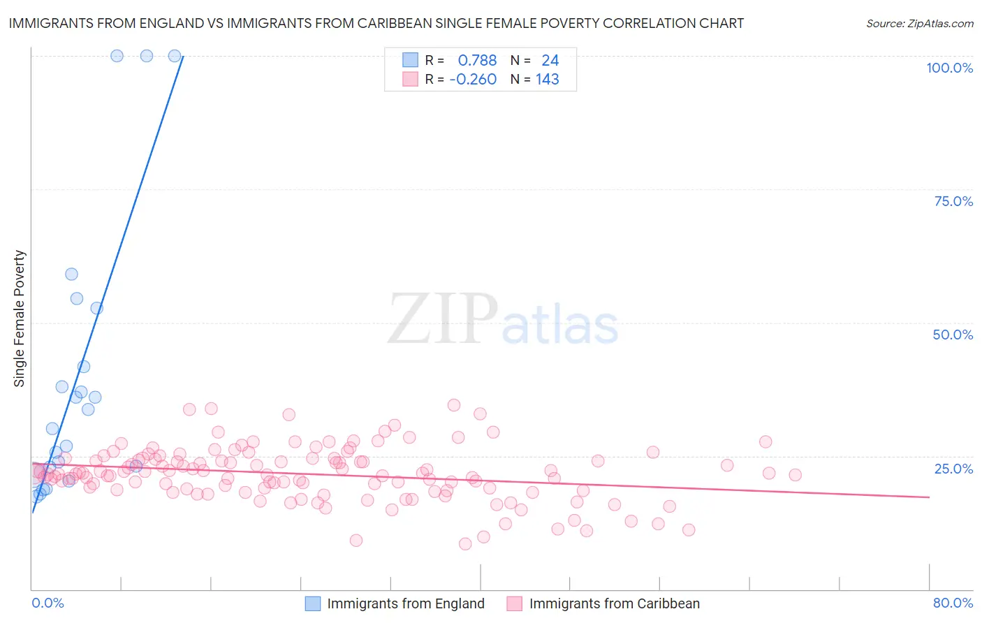 Immigrants from England vs Immigrants from Caribbean Single Female Poverty