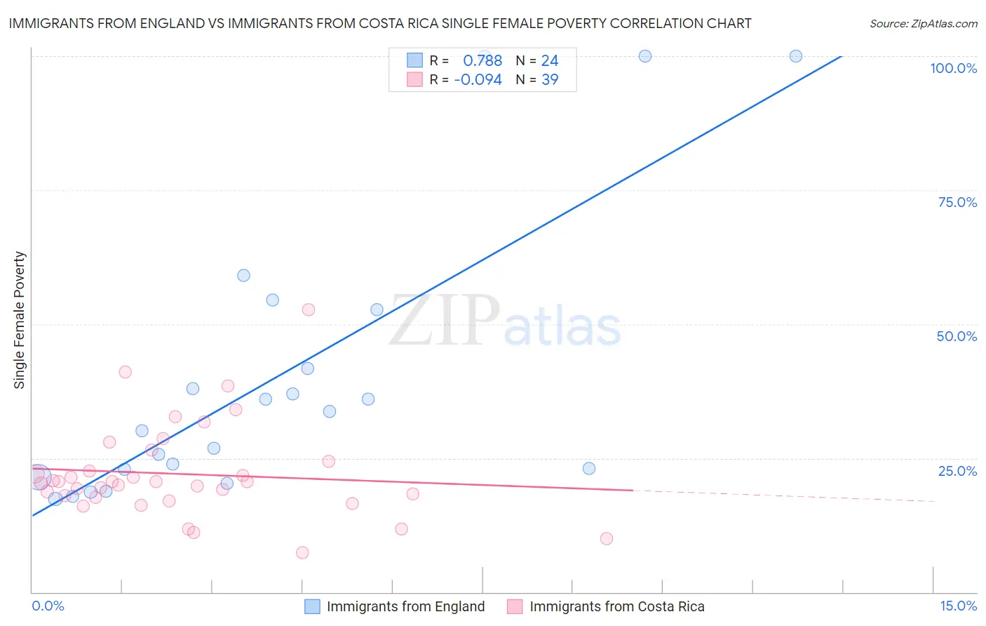 Immigrants from England vs Immigrants from Costa Rica Single Female Poverty