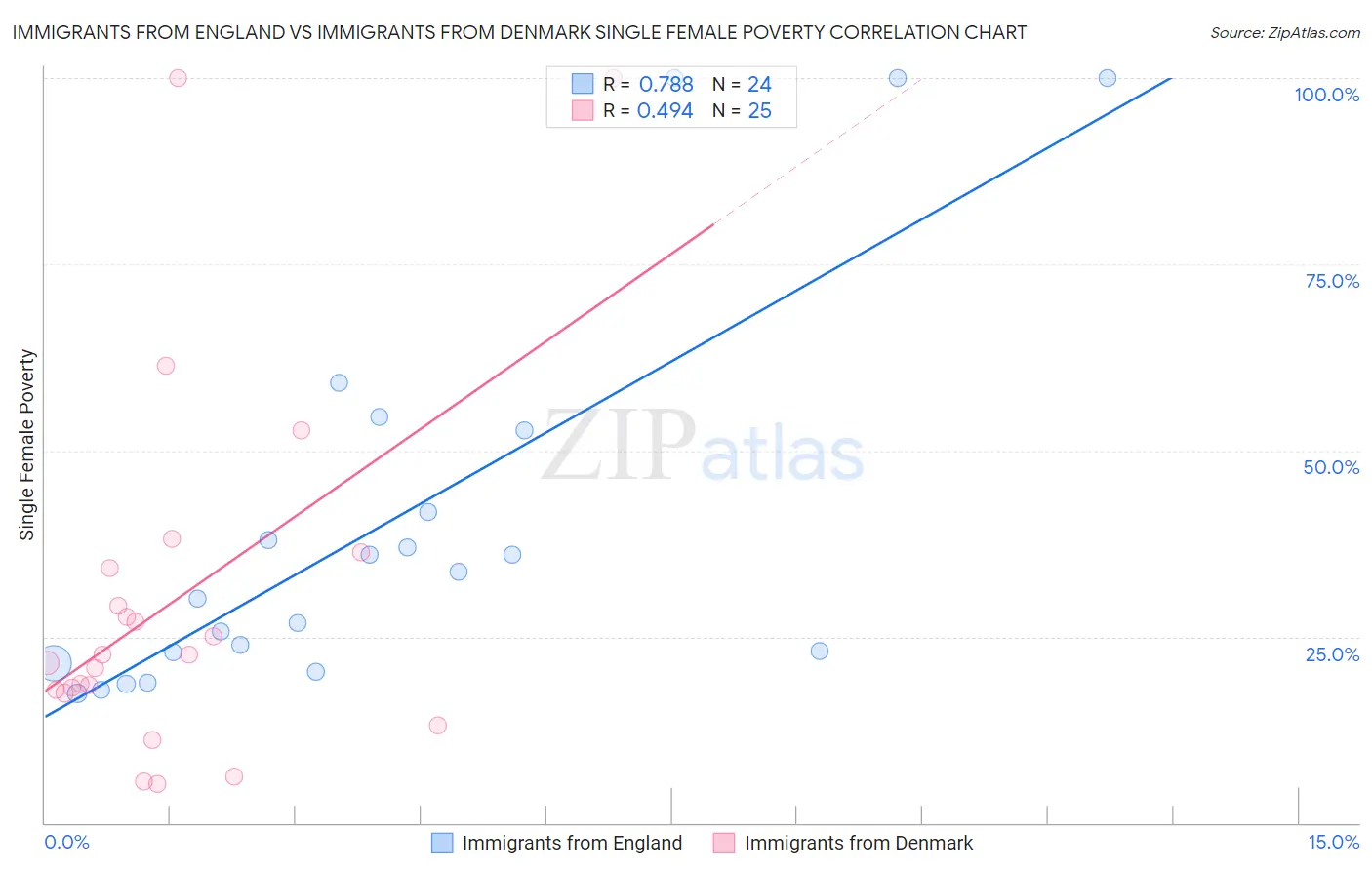 Immigrants from England vs Immigrants from Denmark Single Female Poverty