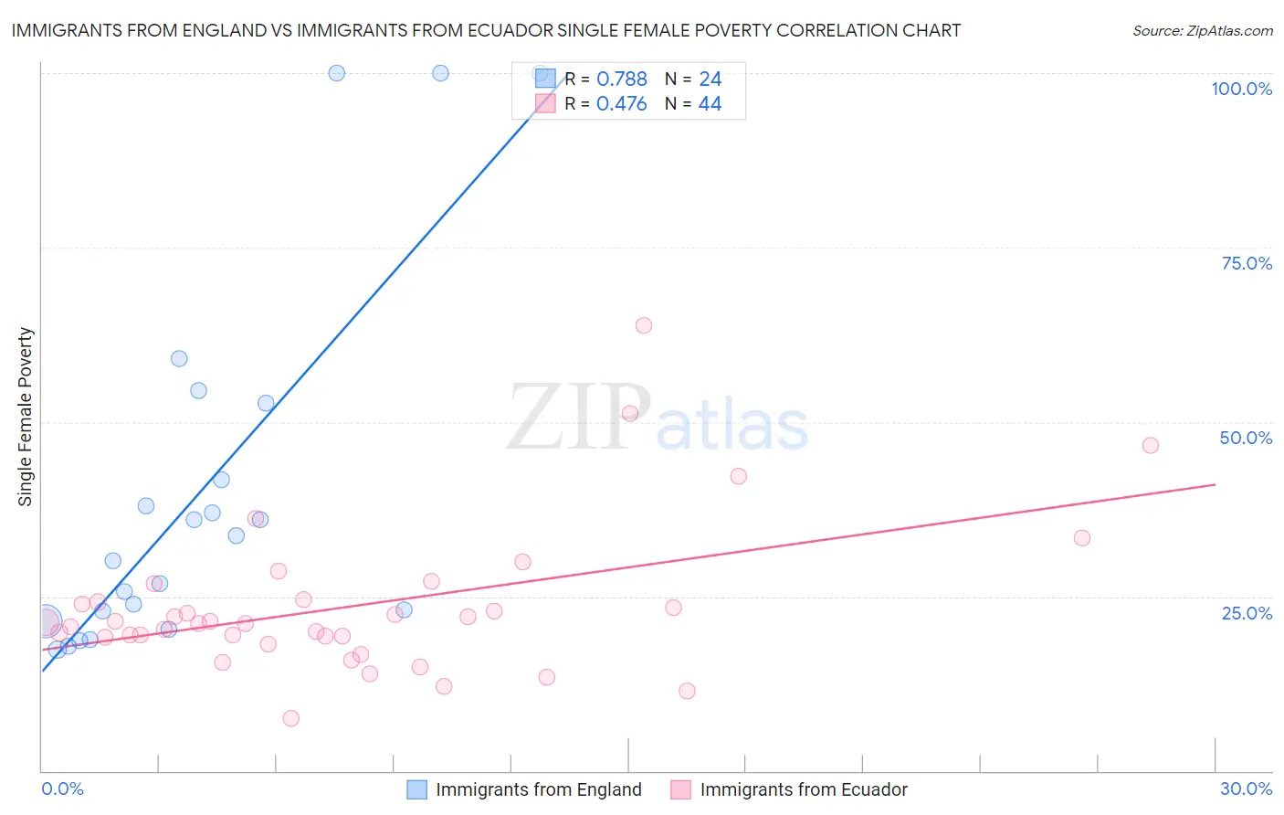 Immigrants from England vs Immigrants from Ecuador Single Female Poverty