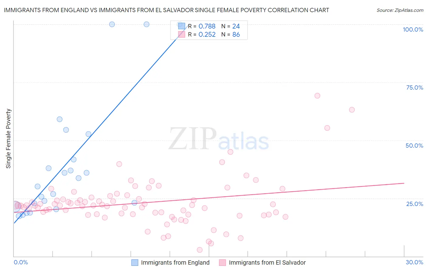 Immigrants from England vs Immigrants from El Salvador Single Female Poverty