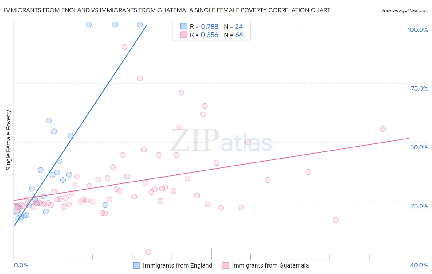 Immigrants from England vs Immigrants from Guatemala Single Female Poverty