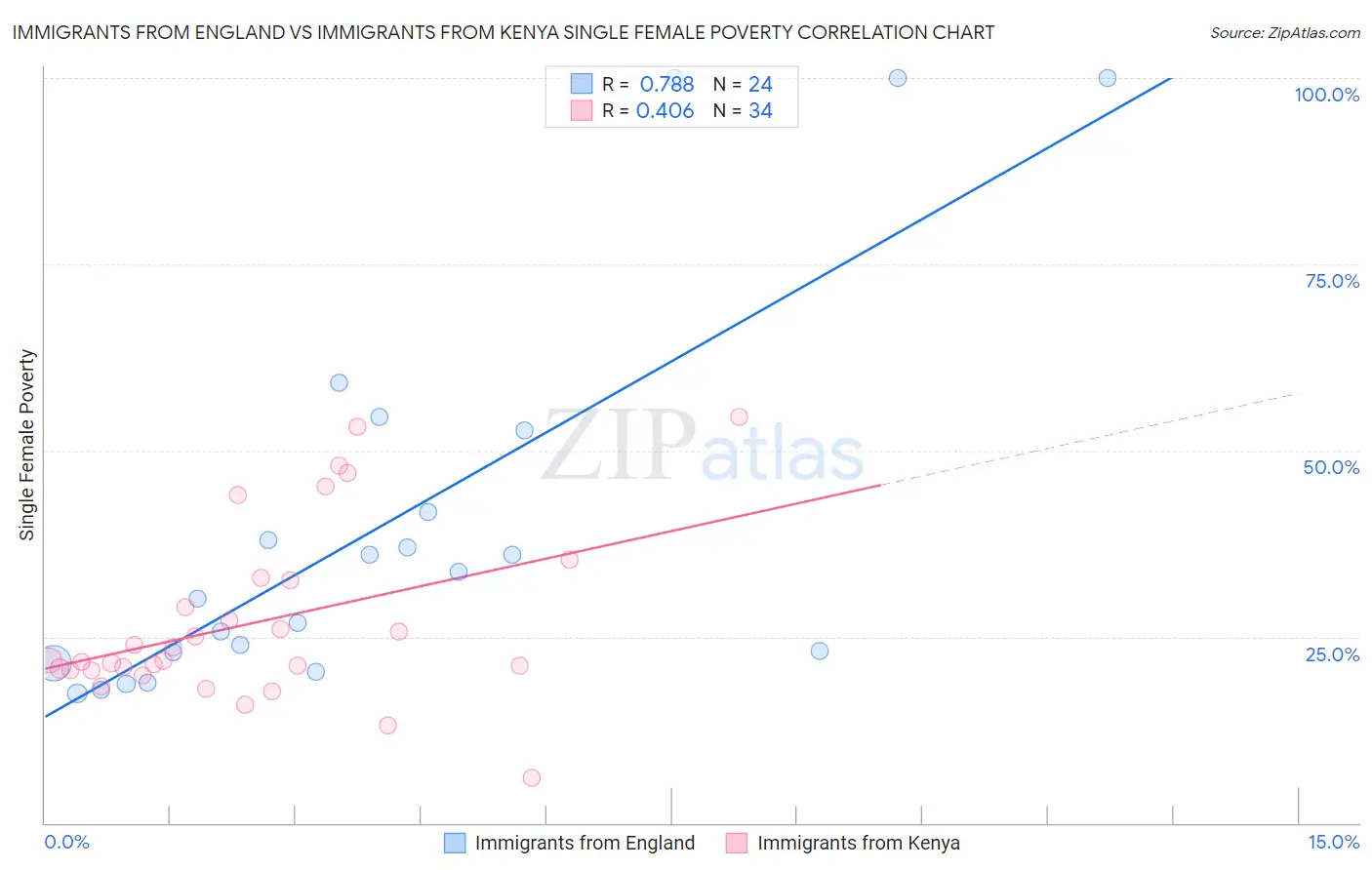 Immigrants from England vs Immigrants from Kenya Single Female Poverty