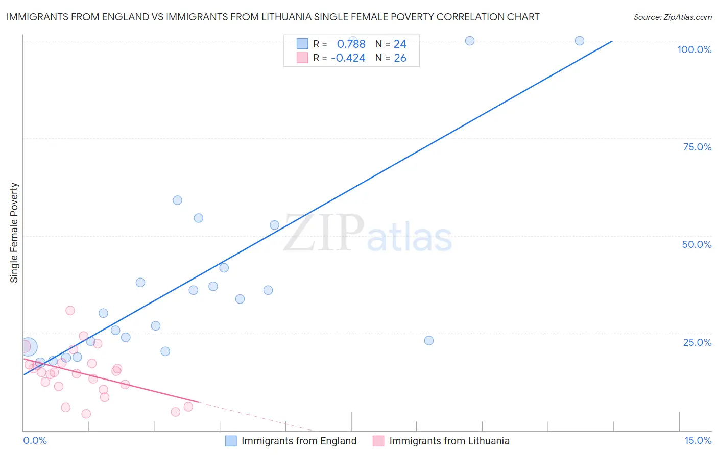 Immigrants from England vs Immigrants from Lithuania Single Female Poverty