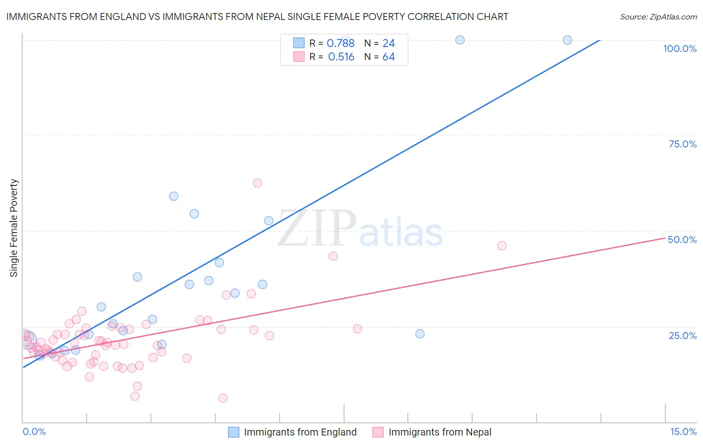 Immigrants from England vs Immigrants from Nepal Single Female Poverty