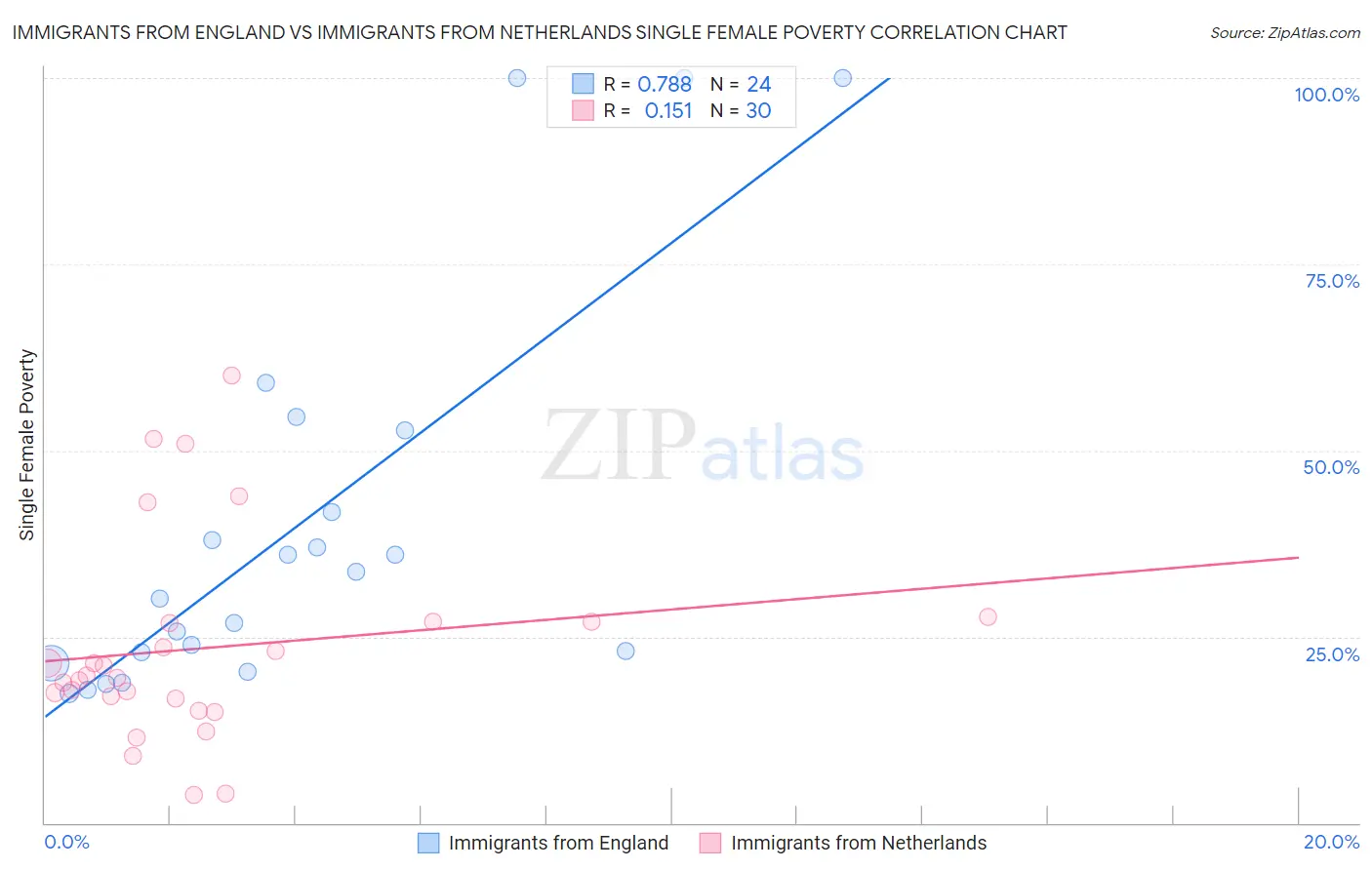 Immigrants from England vs Immigrants from Netherlands Single Female Poverty