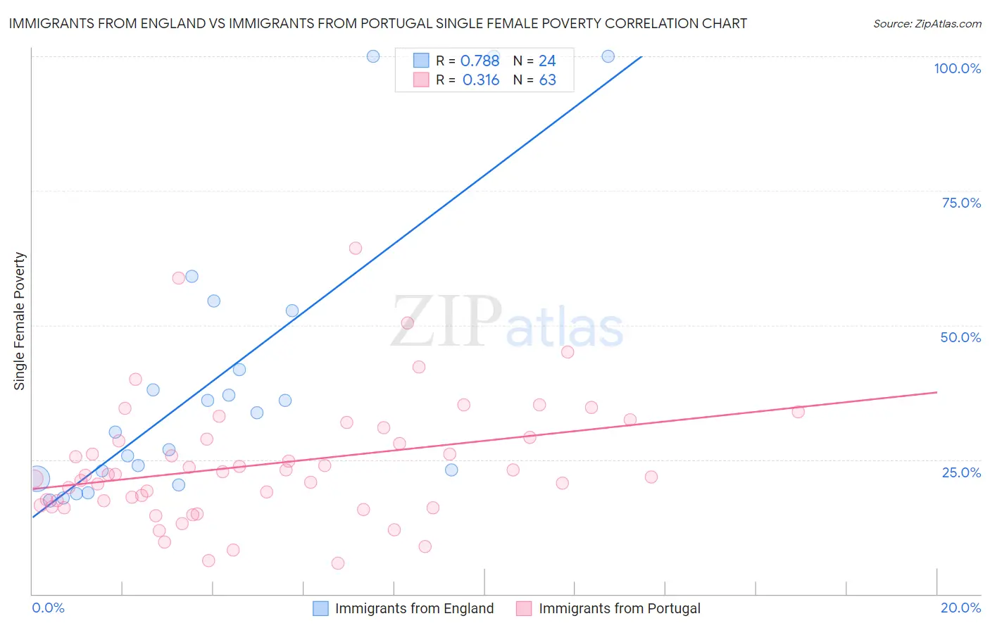 Immigrants from England vs Immigrants from Portugal Single Female Poverty