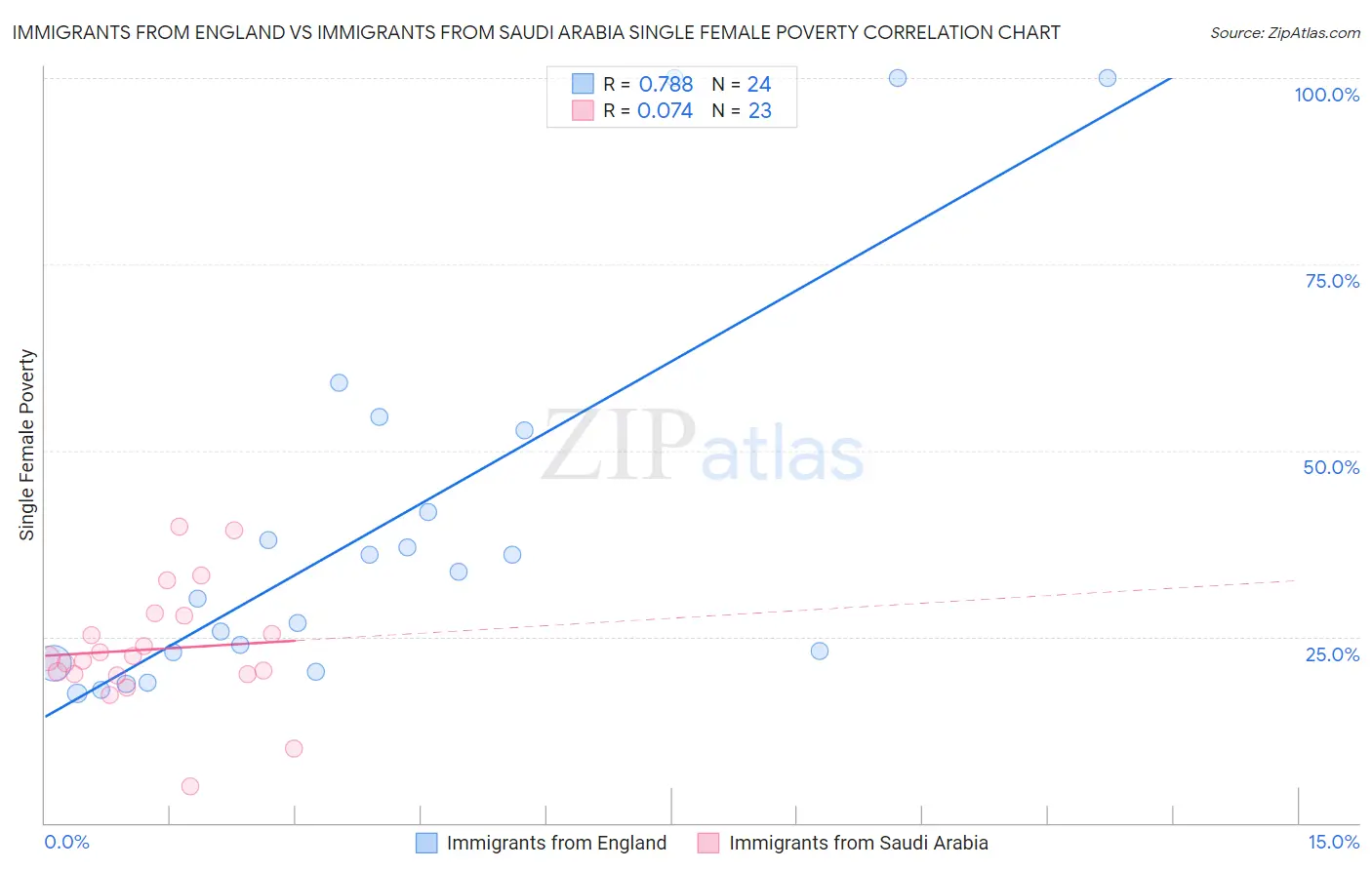 Immigrants from England vs Immigrants from Saudi Arabia Single Female Poverty