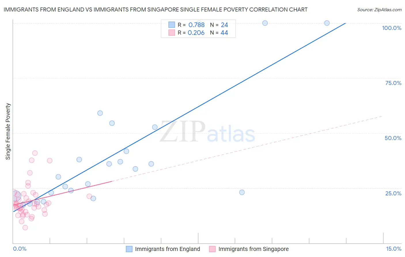 Immigrants from England vs Immigrants from Singapore Single Female Poverty