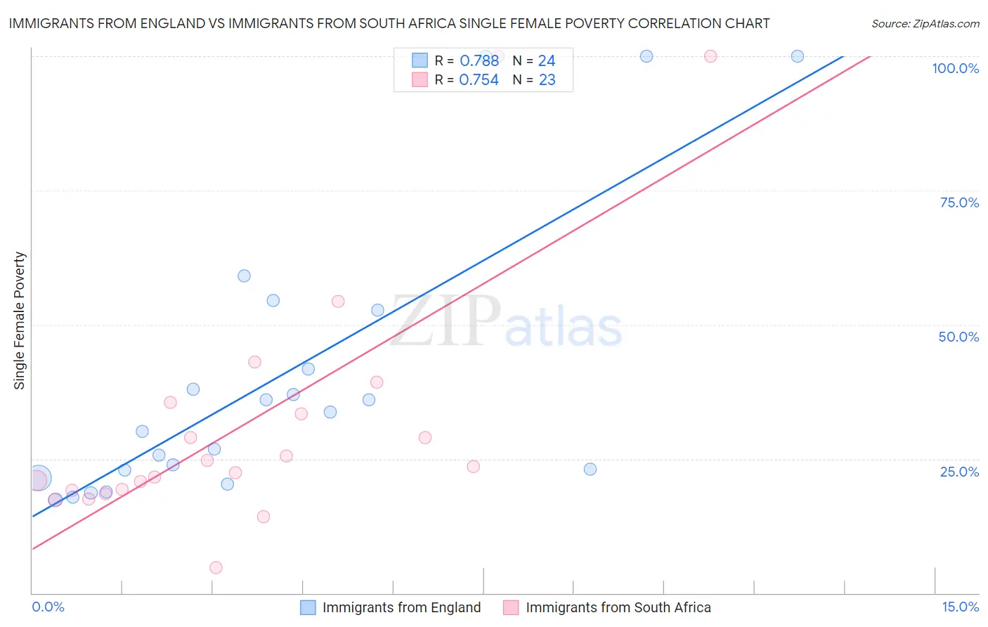 Immigrants from England vs Immigrants from South Africa Single Female Poverty