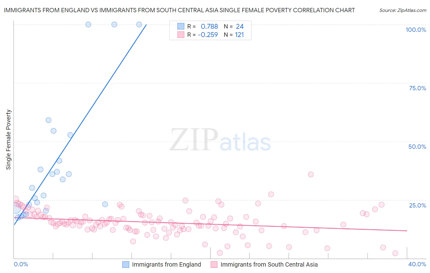 Immigrants from England vs Immigrants from South Central Asia Single Female Poverty