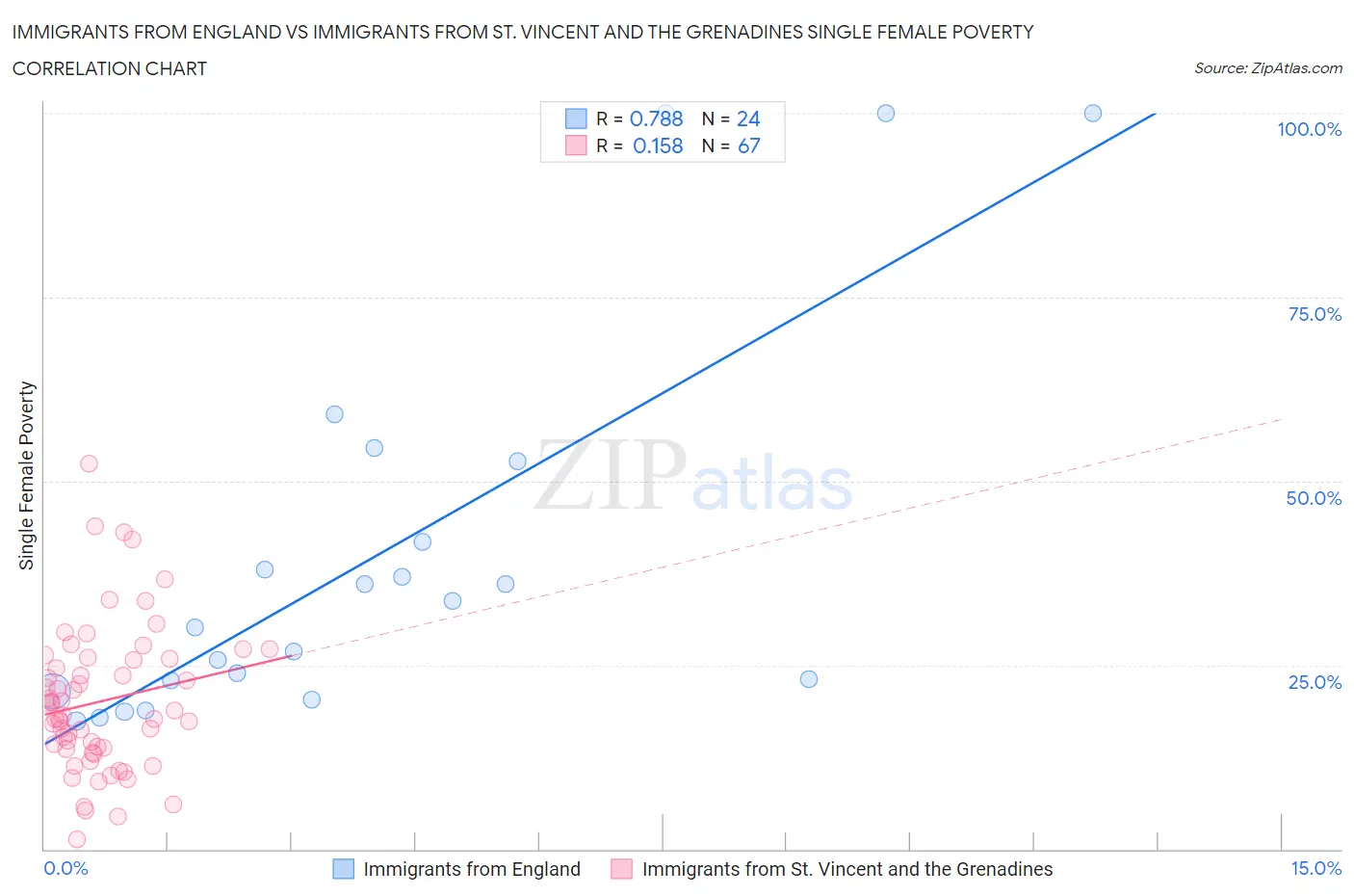 Immigrants from England vs Immigrants from St. Vincent and the Grenadines Single Female Poverty