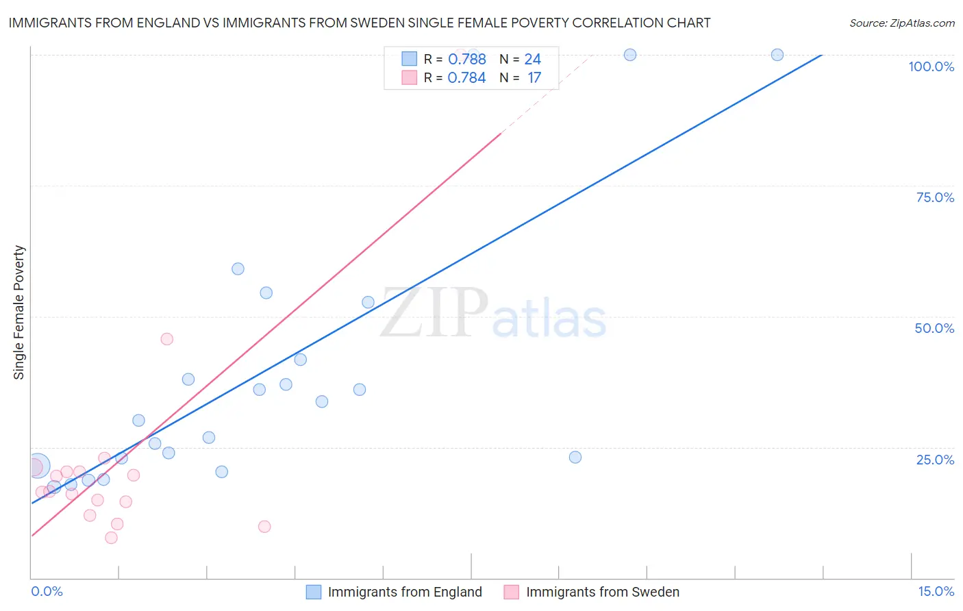 Immigrants from England vs Immigrants from Sweden Single Female Poverty