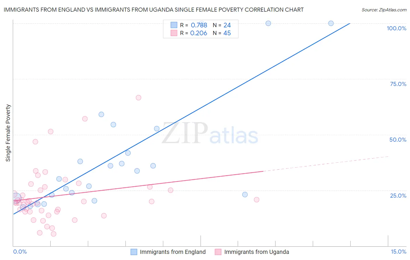 Immigrants from England vs Immigrants from Uganda Single Female Poverty