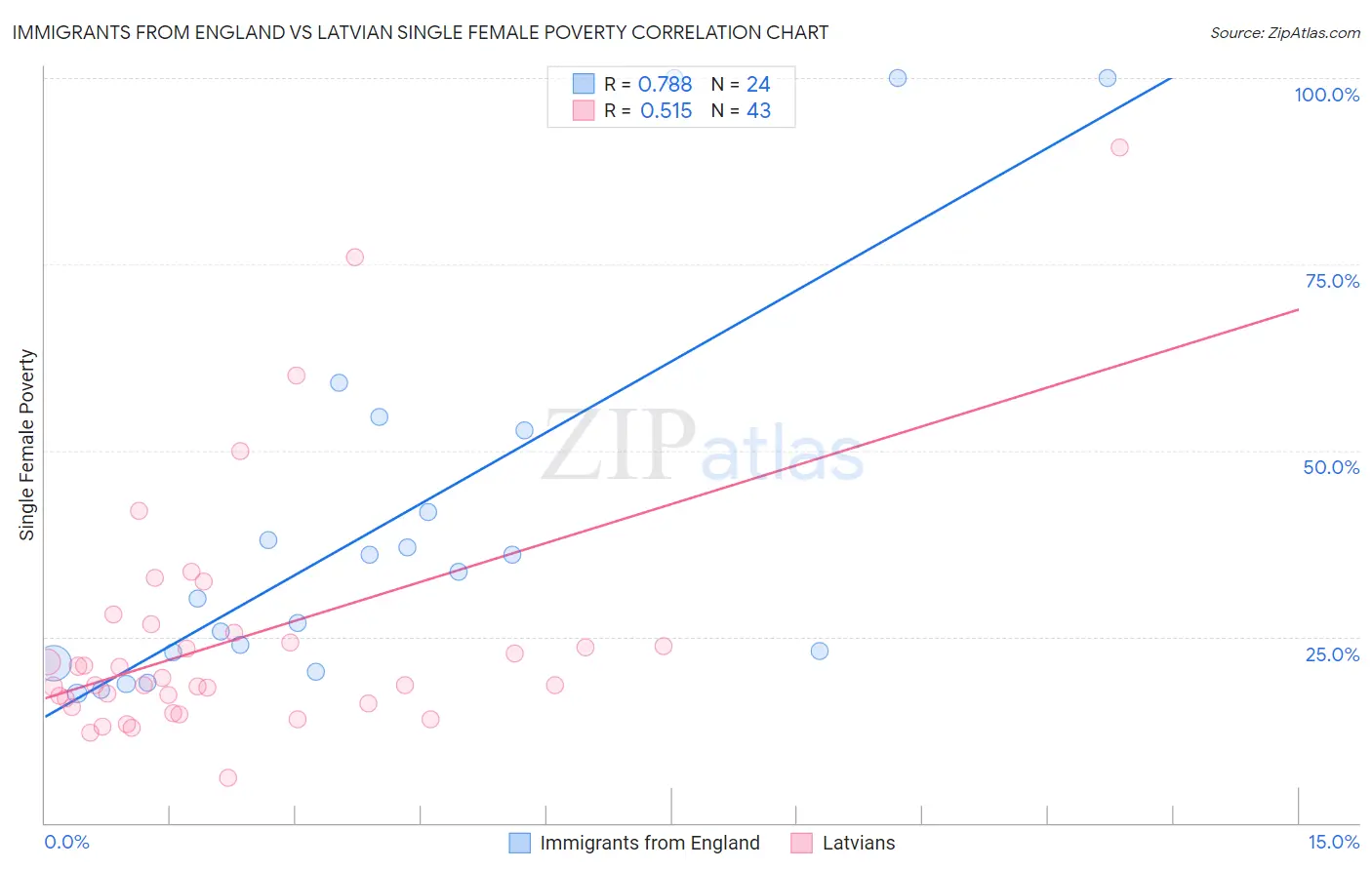 Immigrants from England vs Latvian Single Female Poverty