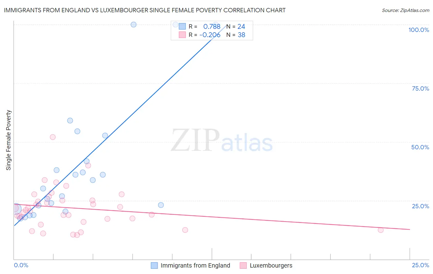 Immigrants from England vs Luxembourger Single Female Poverty