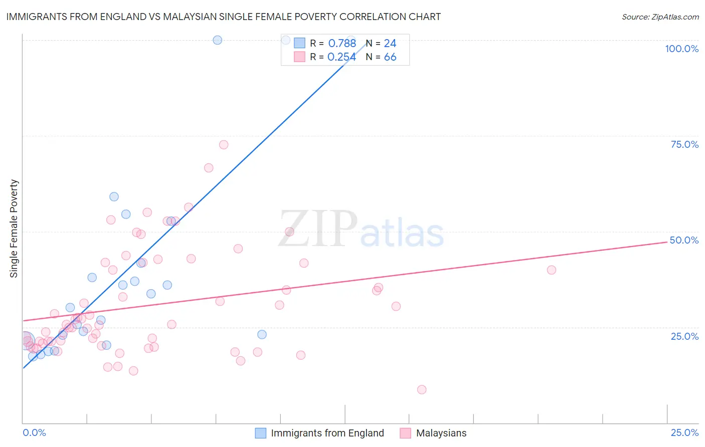 Immigrants from England vs Malaysian Single Female Poverty