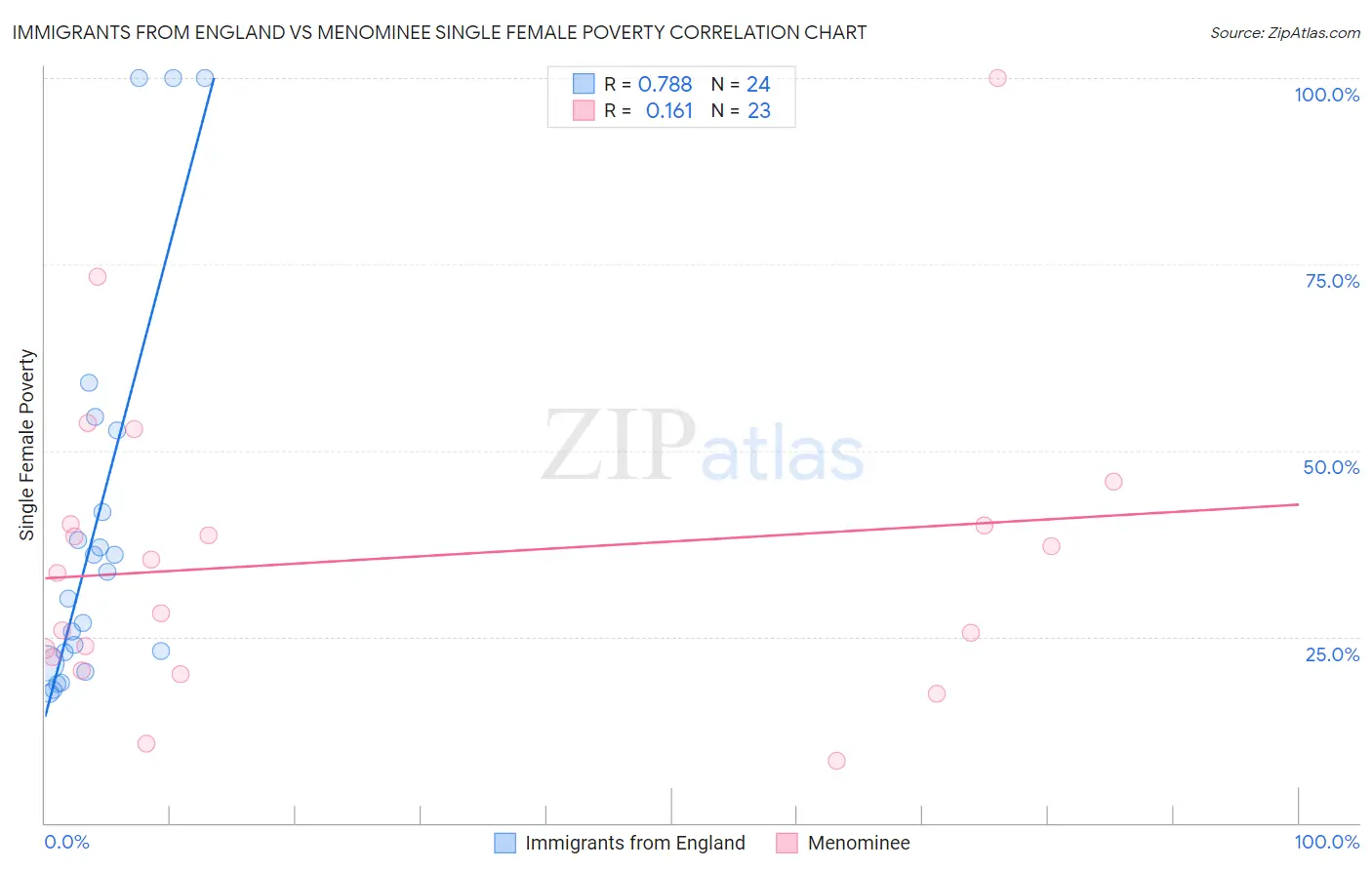 Immigrants from England vs Menominee Single Female Poverty