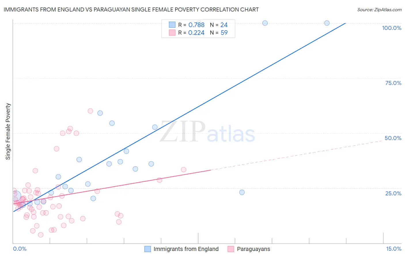 Immigrants from England vs Paraguayan Single Female Poverty