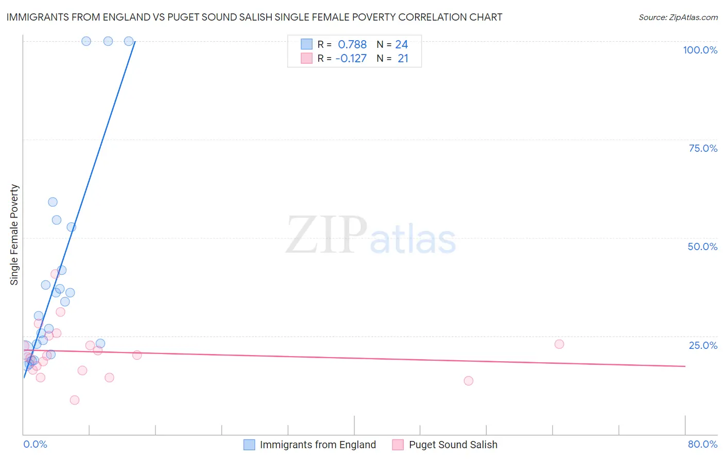 Immigrants from England vs Puget Sound Salish Single Female Poverty