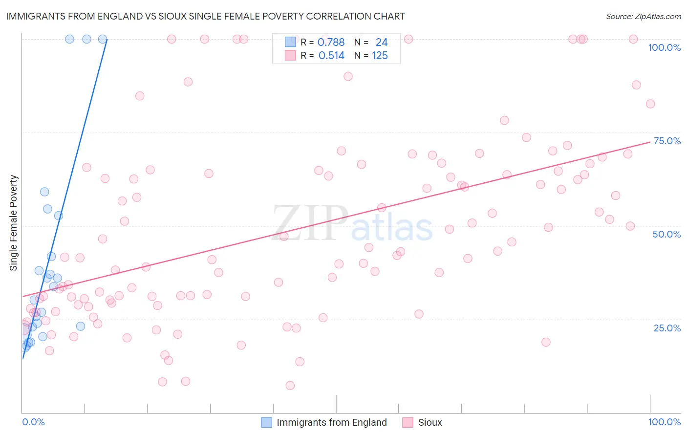 Immigrants from England vs Sioux Single Female Poverty