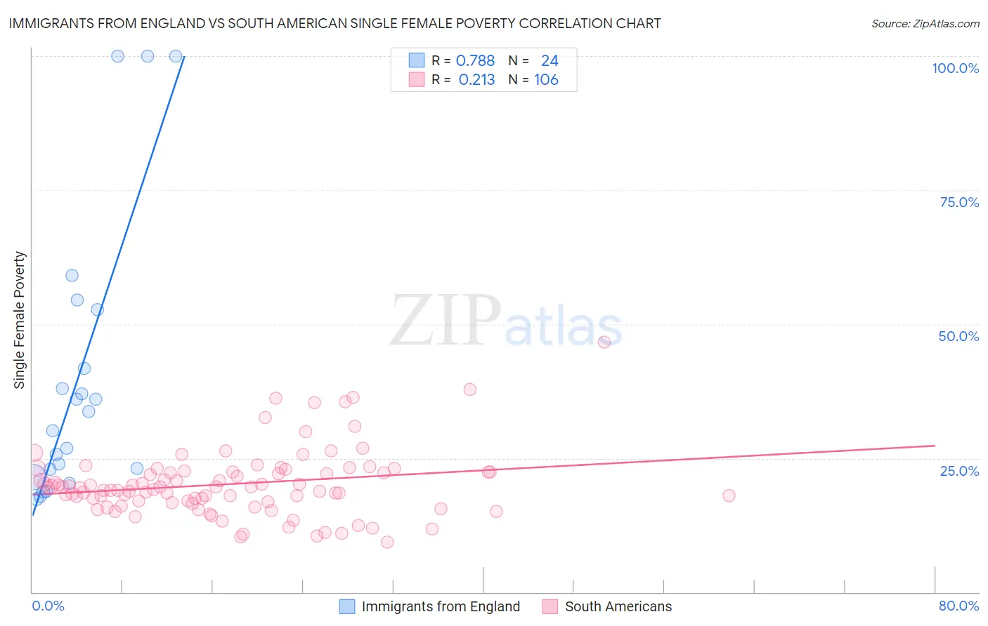 Immigrants from England vs South American Single Female Poverty