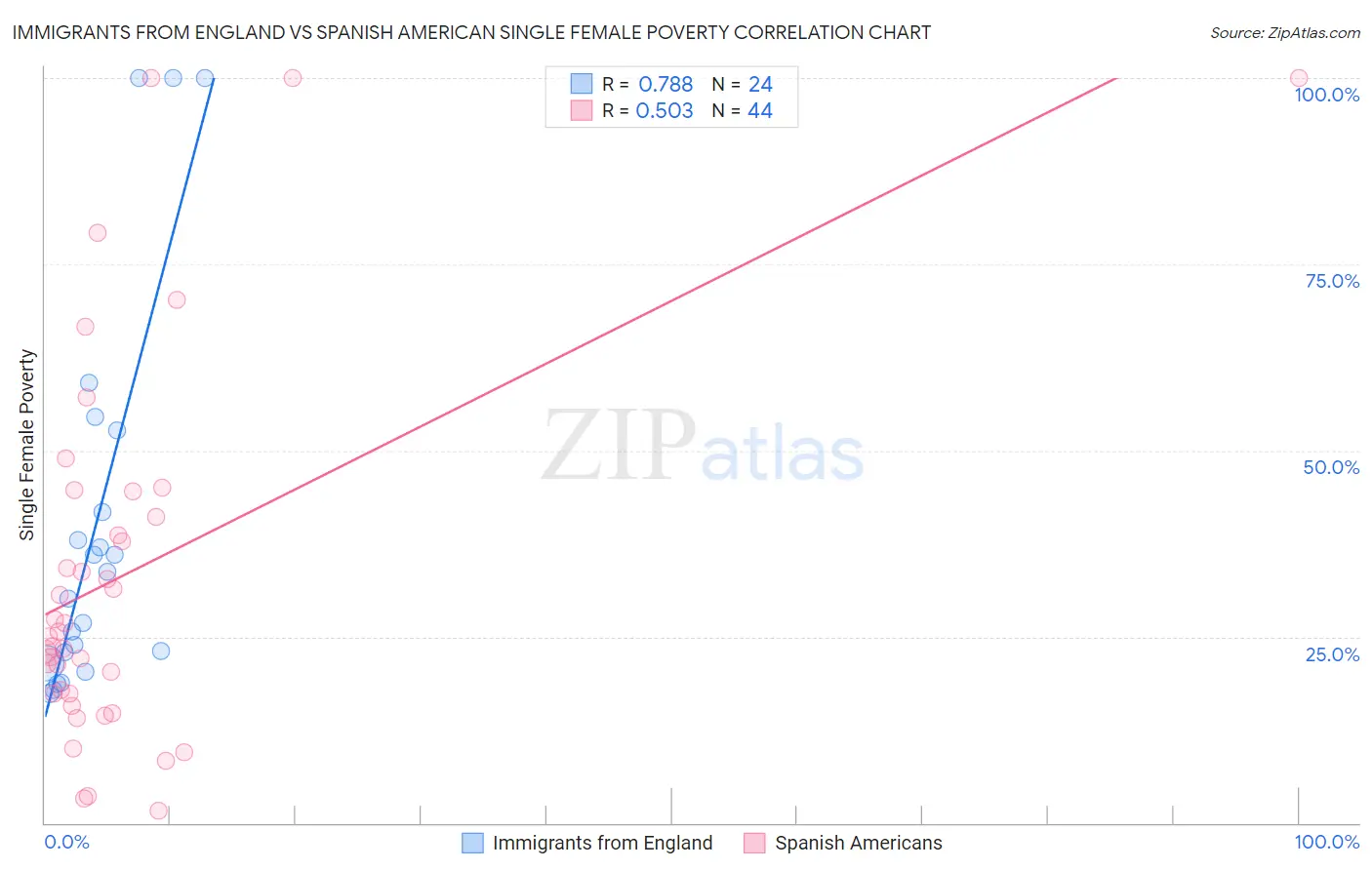 Immigrants from England vs Spanish American Single Female Poverty