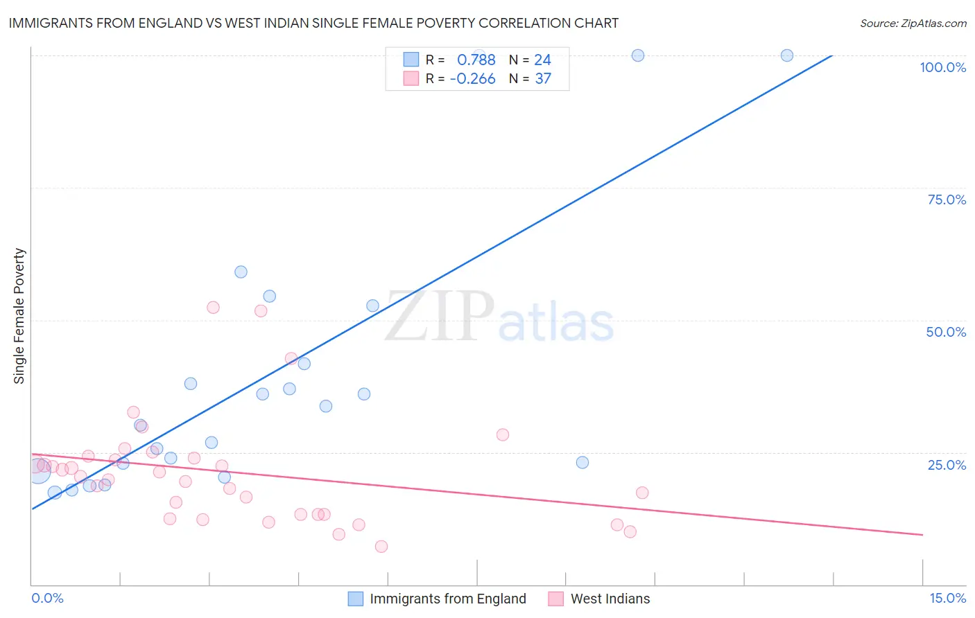 Immigrants from England vs West Indian Single Female Poverty