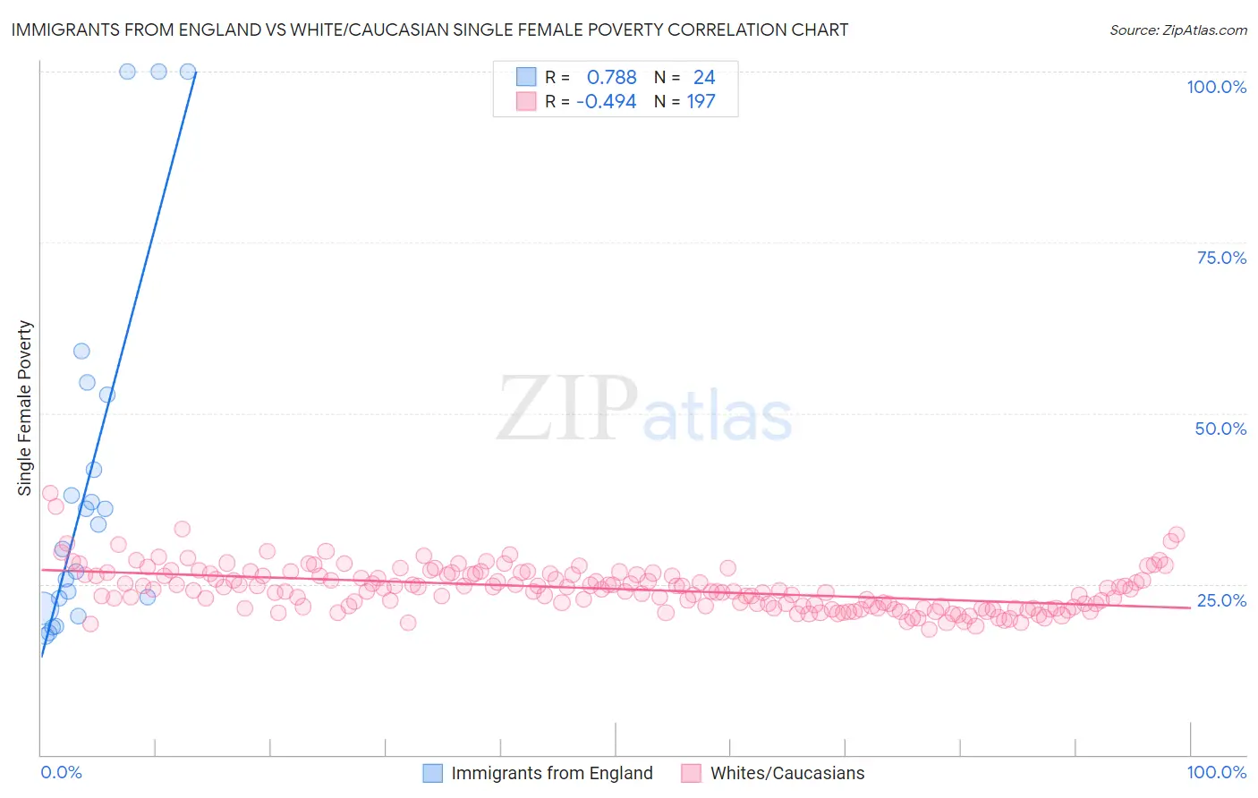 Immigrants from England vs White/Caucasian Single Female Poverty