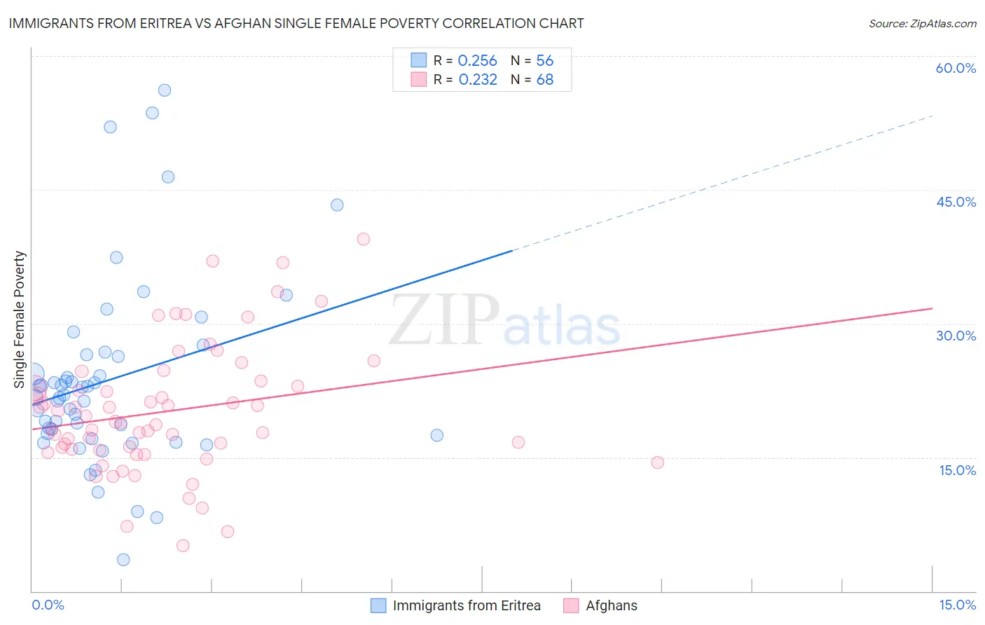 Immigrants from Eritrea vs Afghan Single Female Poverty