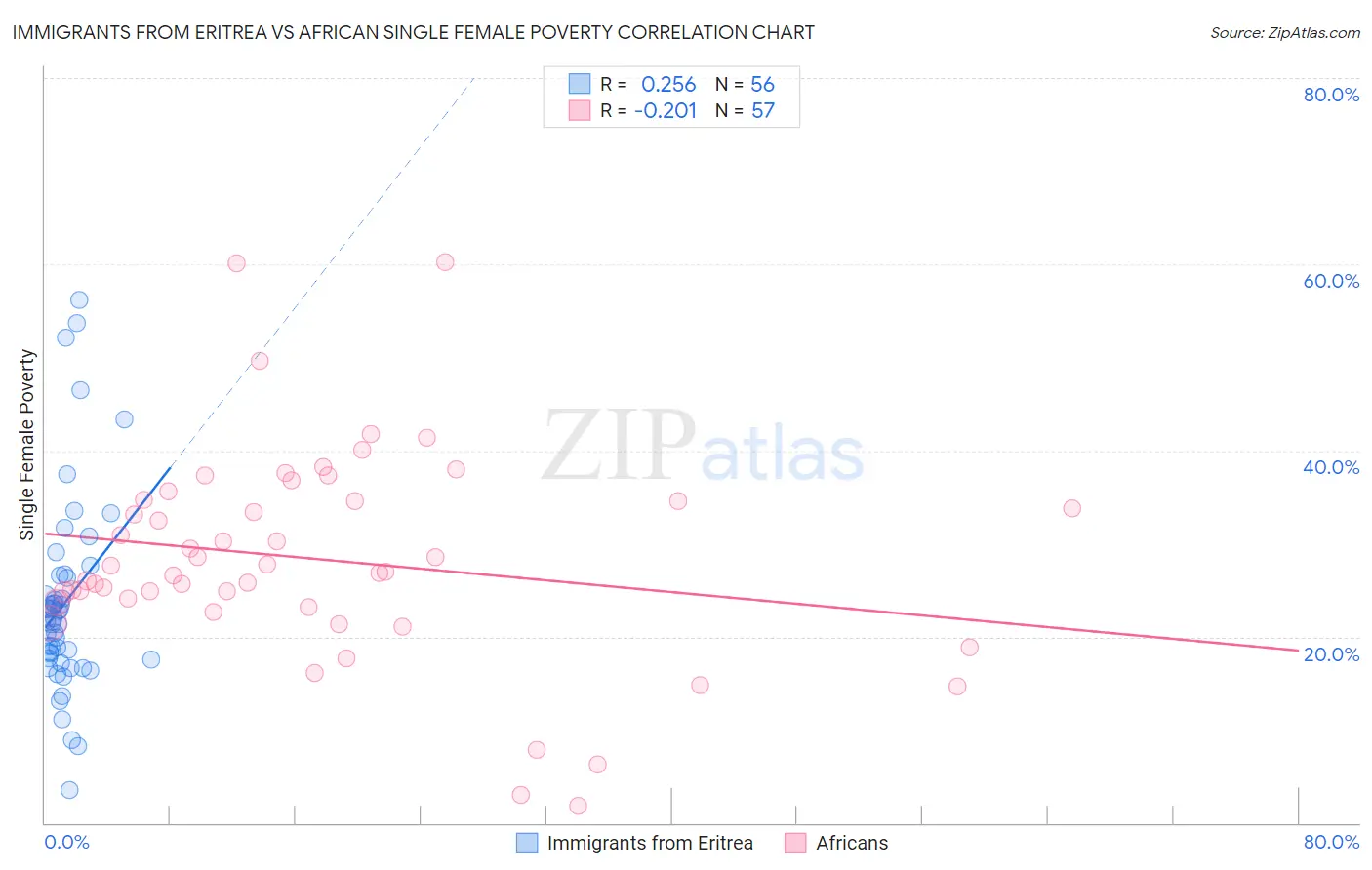 Immigrants from Eritrea vs African Single Female Poverty