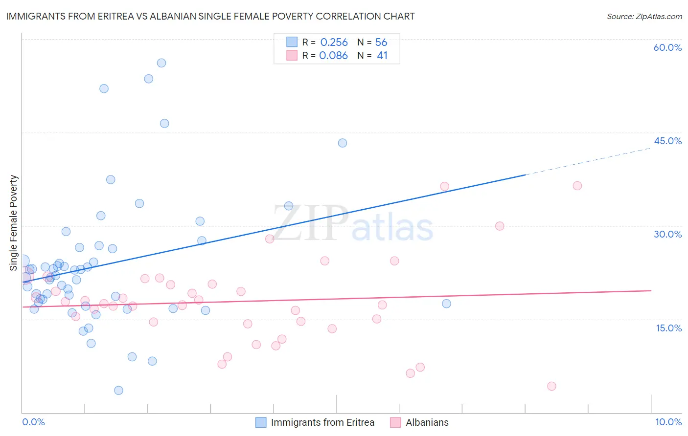 Immigrants from Eritrea vs Albanian Single Female Poverty