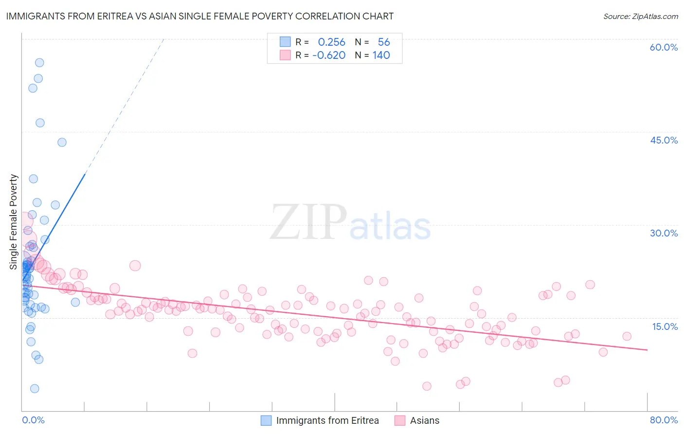 Immigrants from Eritrea vs Asian Single Female Poverty