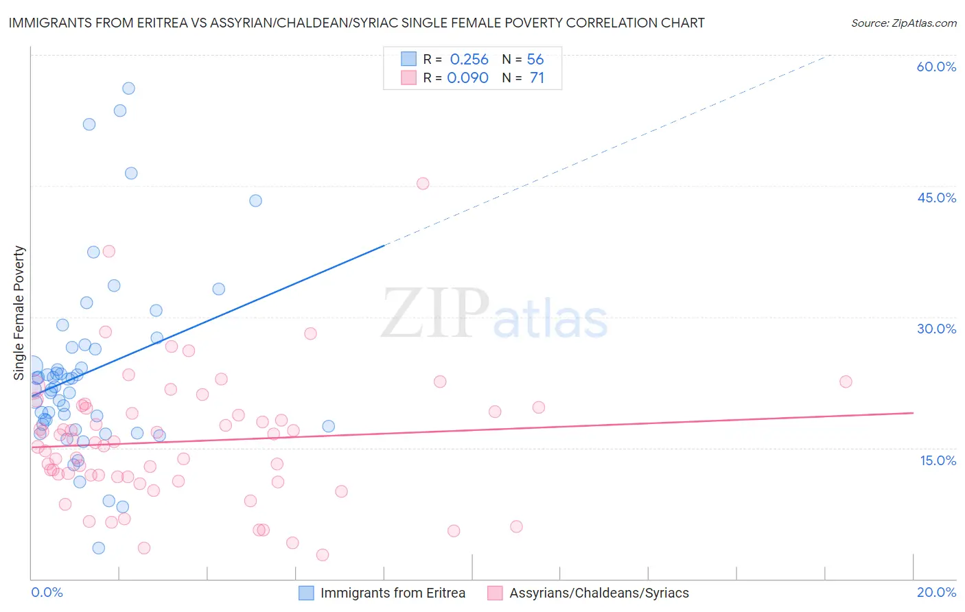 Immigrants from Eritrea vs Assyrian/Chaldean/Syriac Single Female Poverty