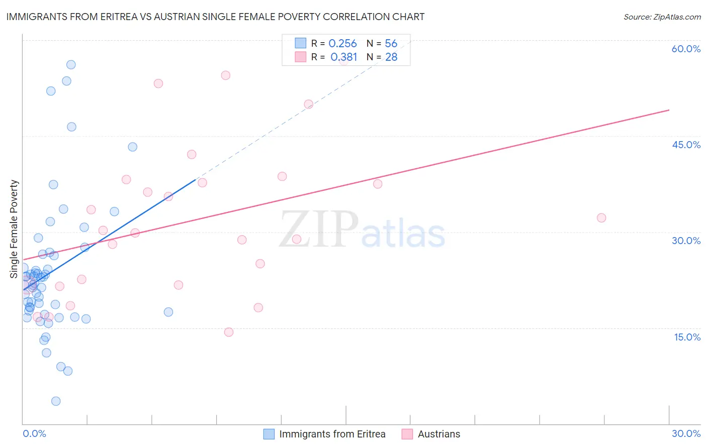 Immigrants from Eritrea vs Austrian Single Female Poverty