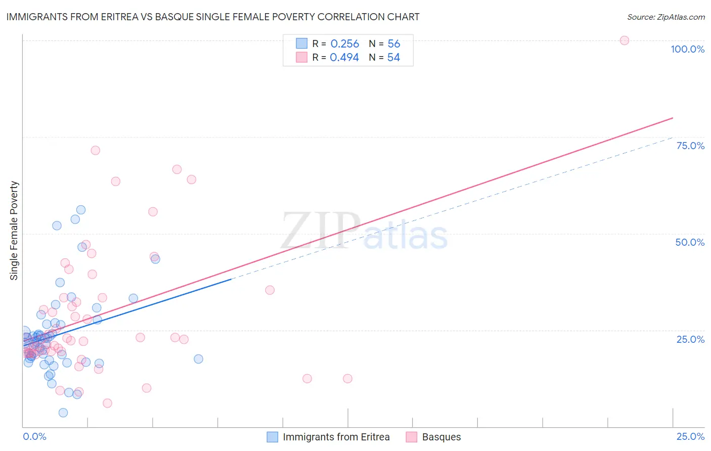 Immigrants from Eritrea vs Basque Single Female Poverty