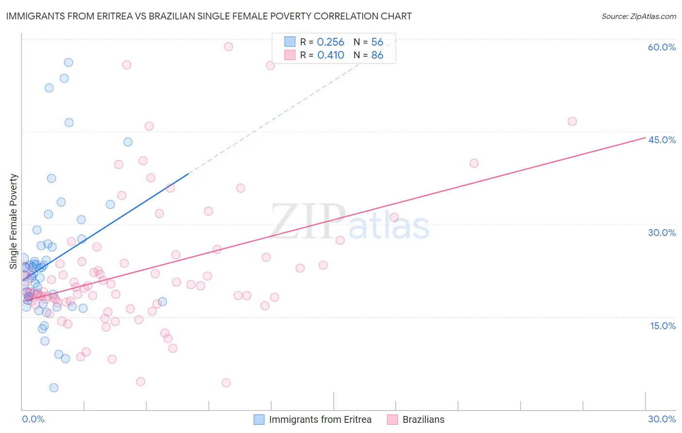 Immigrants from Eritrea vs Brazilian Single Female Poverty