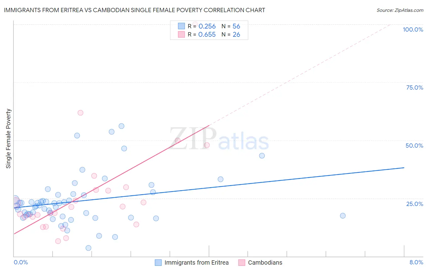 Immigrants from Eritrea vs Cambodian Single Female Poverty